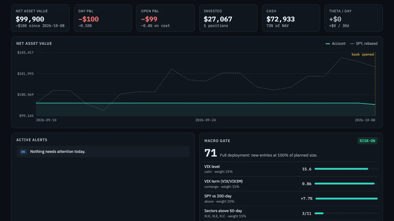 The live dashboard: account value, profit and loss, a value-over-time chart against the S&P 500, alerts and the market risk gate
